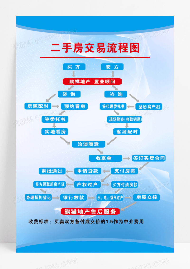 蓝色简约波点二手房交易流程图海报