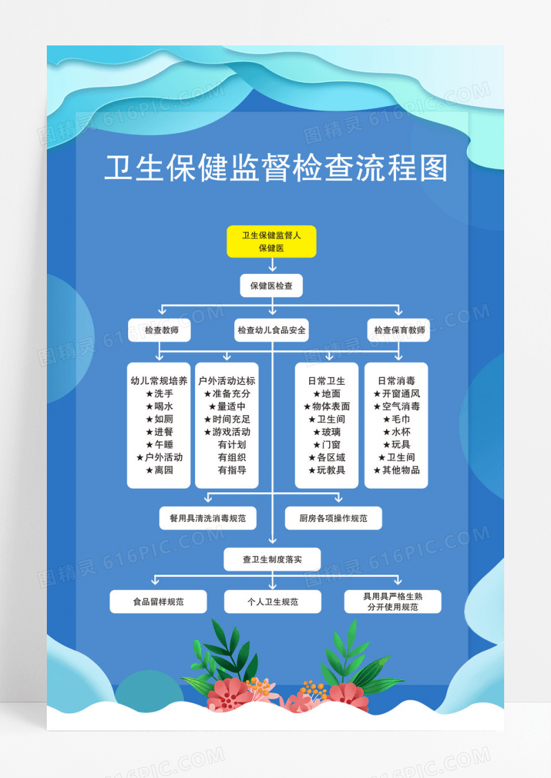 蓝色剪纸风卫生保健监督检查流程图海报