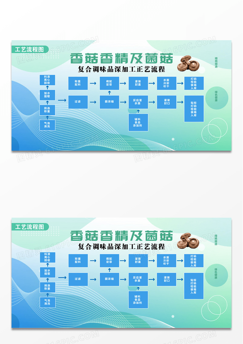 绿色科技感简约大气香菇香精工艺生产流程图宣传栏展板设计