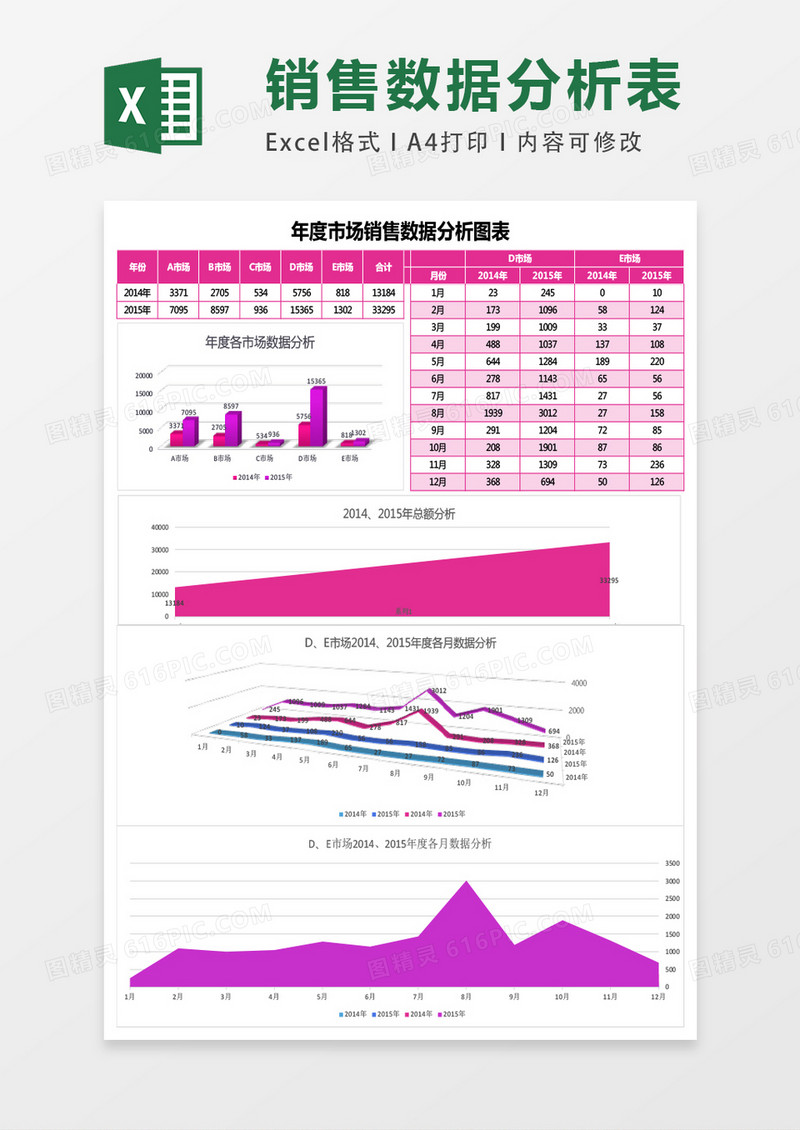 年度各市场销售数据图表分析Excel表格模板
