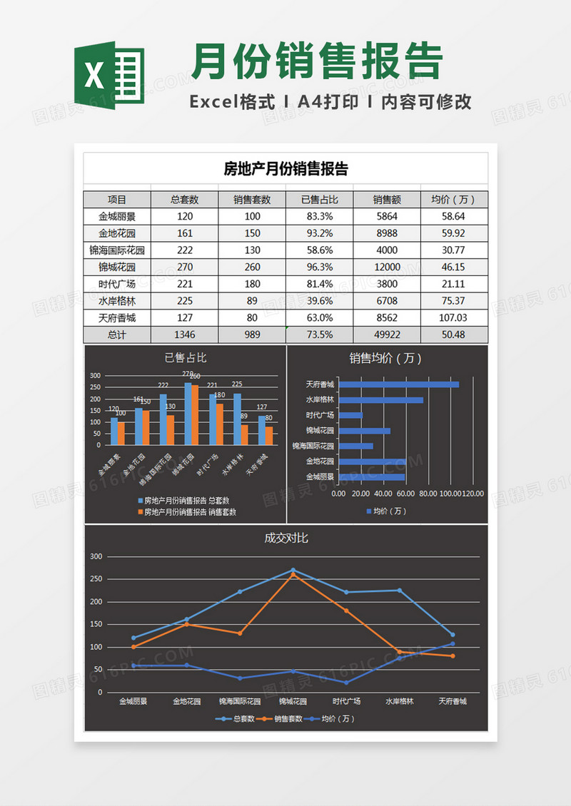 酷黑地产销售数据月报excel表格模板