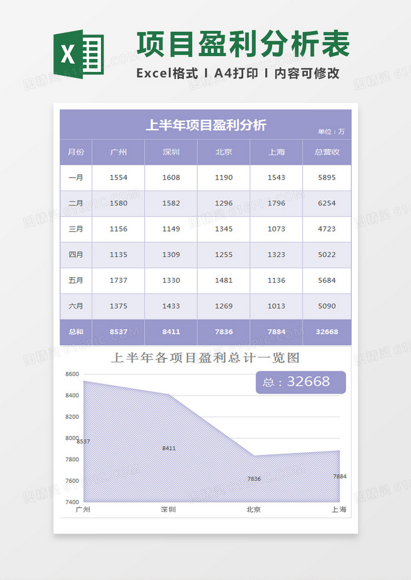 实用项目盈利情况分析excel模板