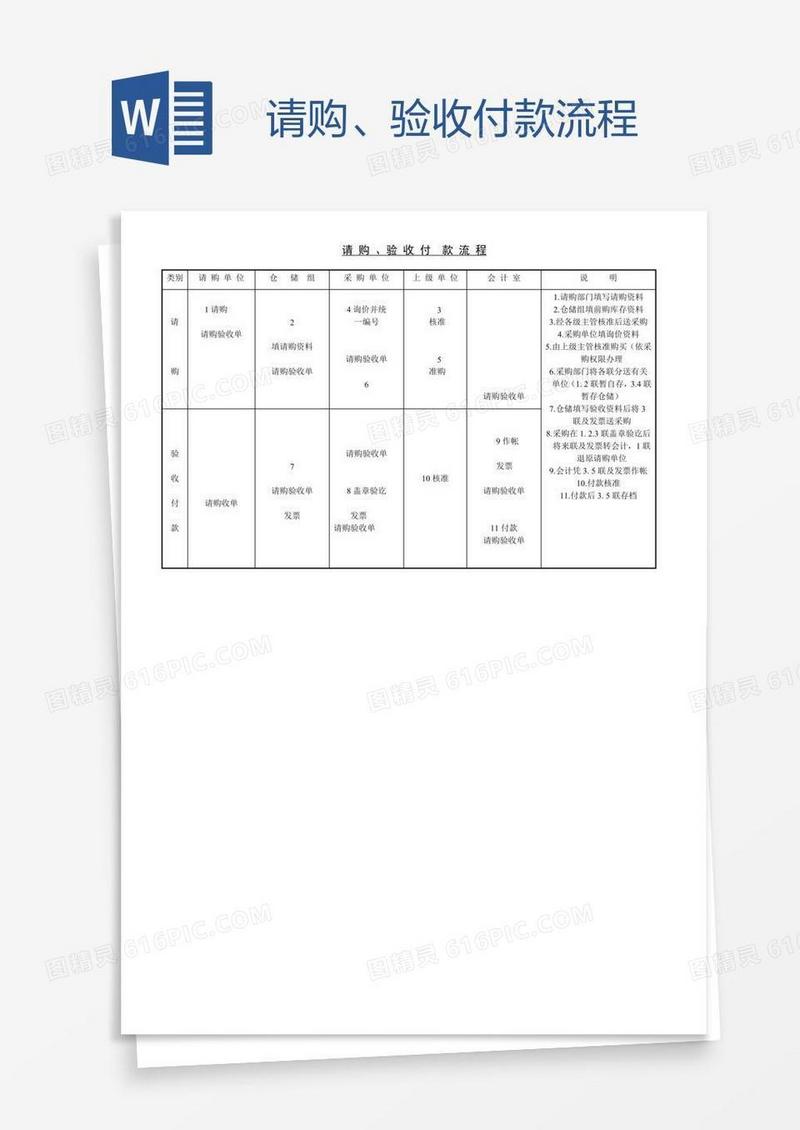 请购、验收付款流程