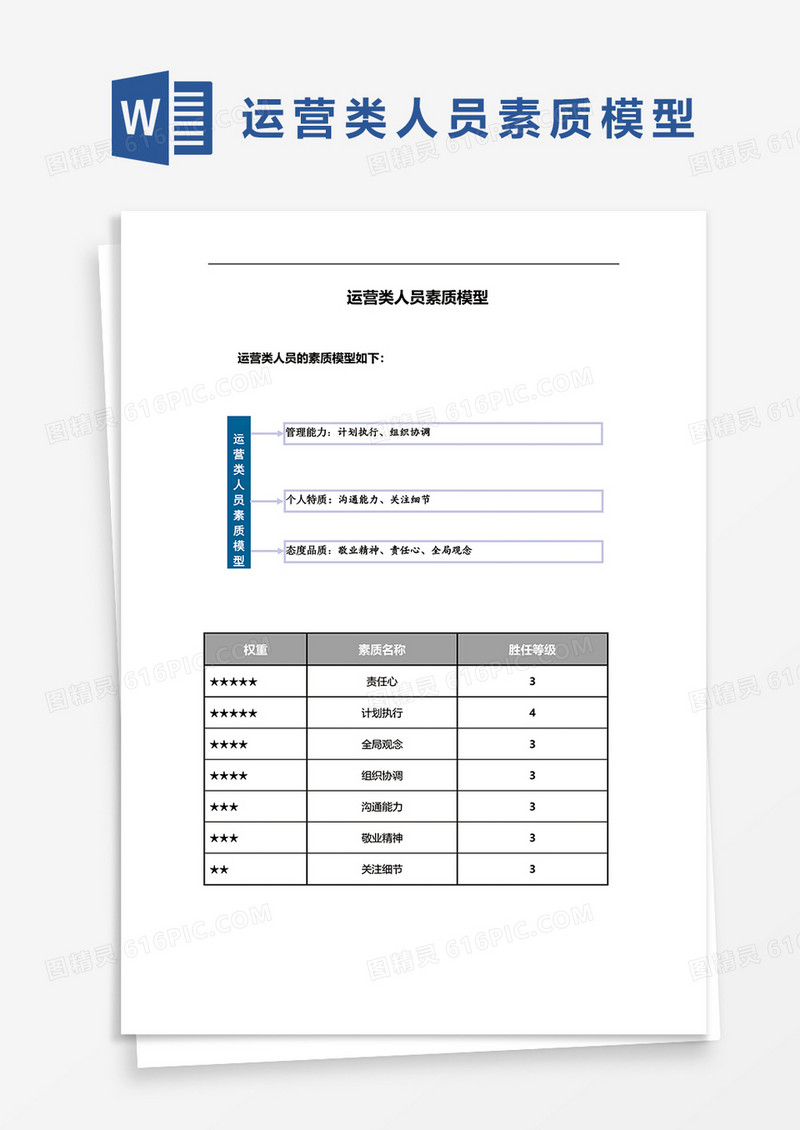 运营类人员素质模型word模板