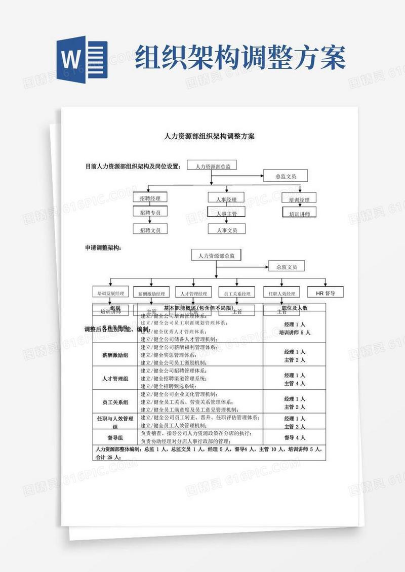 通用版大型公司人力资源部组织架构调整方案