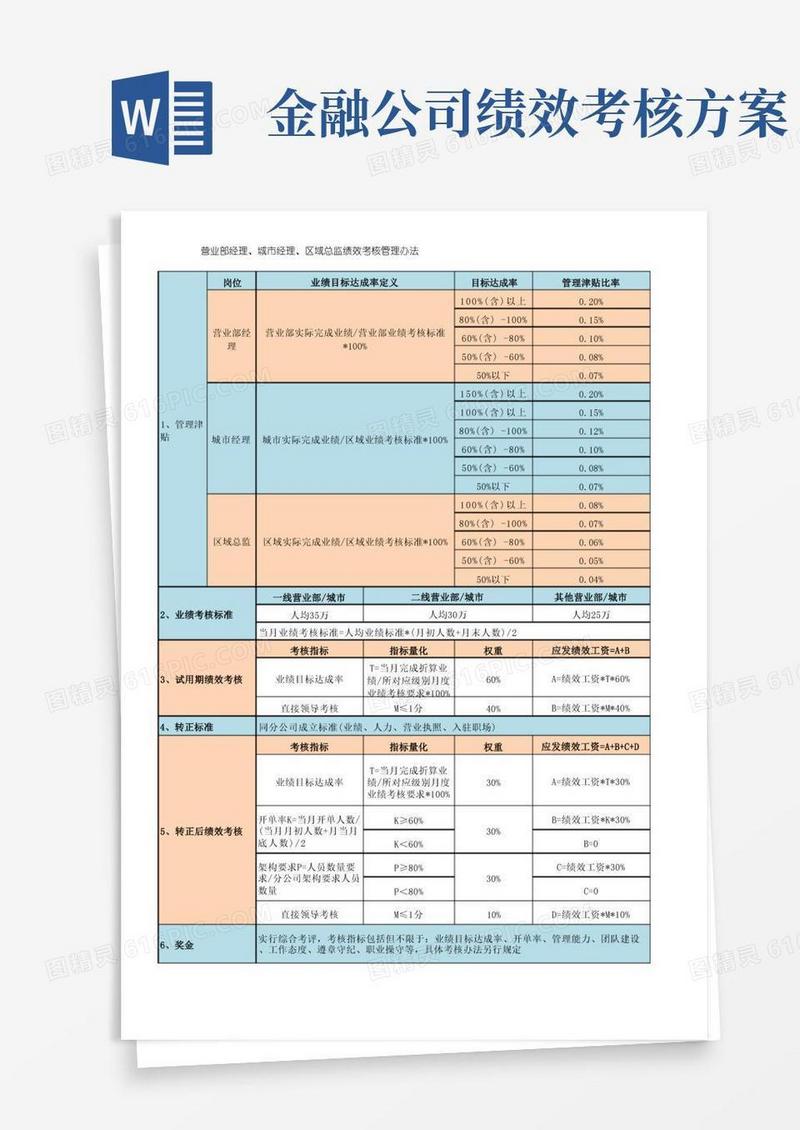 好用的金融公司薪酬体系及各级人员绩效考核管理办法