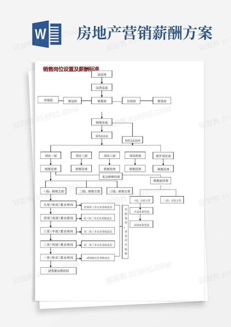 简洁的房地产公司销售岗位设置及薪酬标准