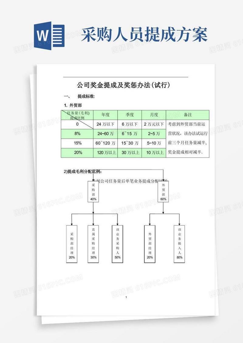 提成奖惩及岗位说明方案