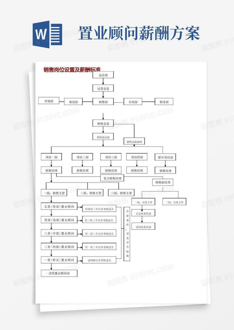 房地产公司销售岗位设置及薪酬标准