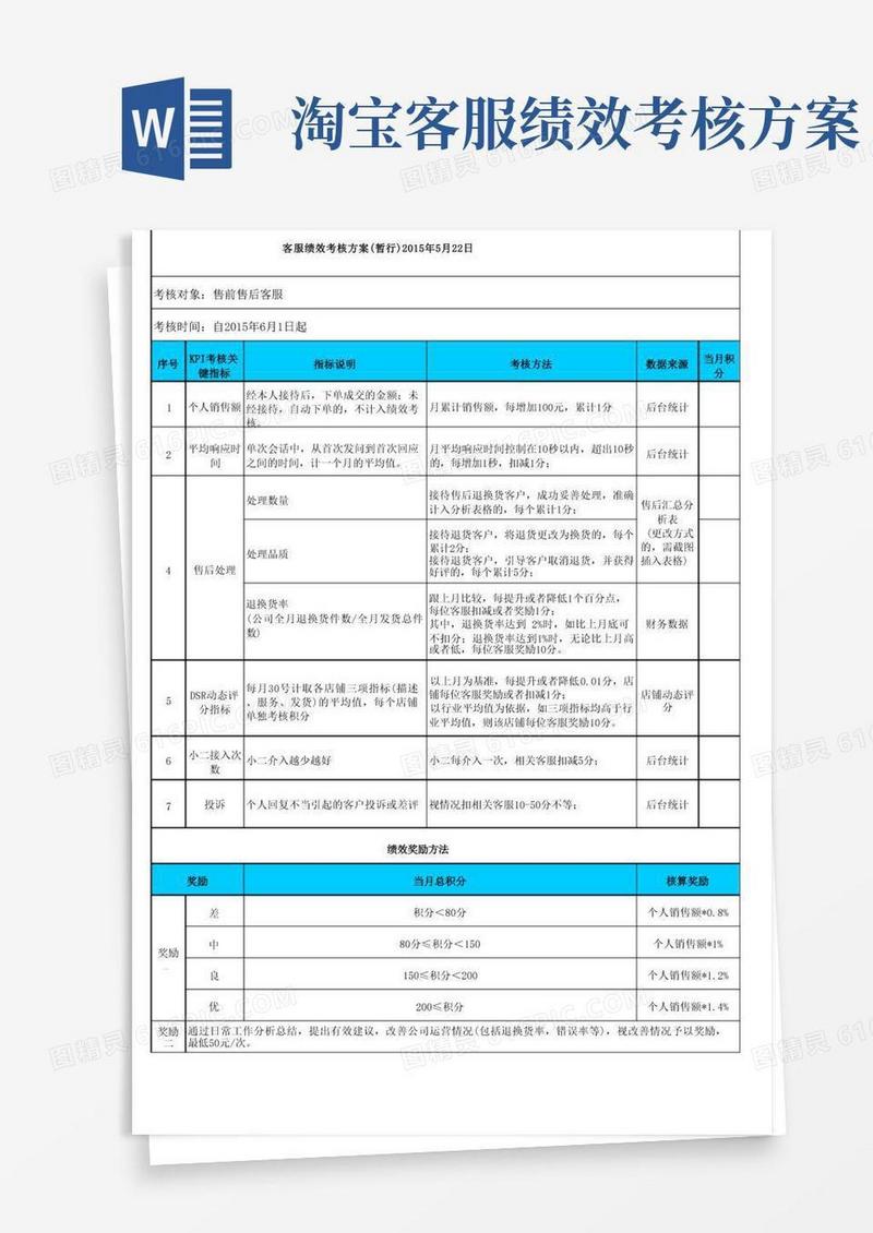 淘宝客服绩效考核(售前售后)