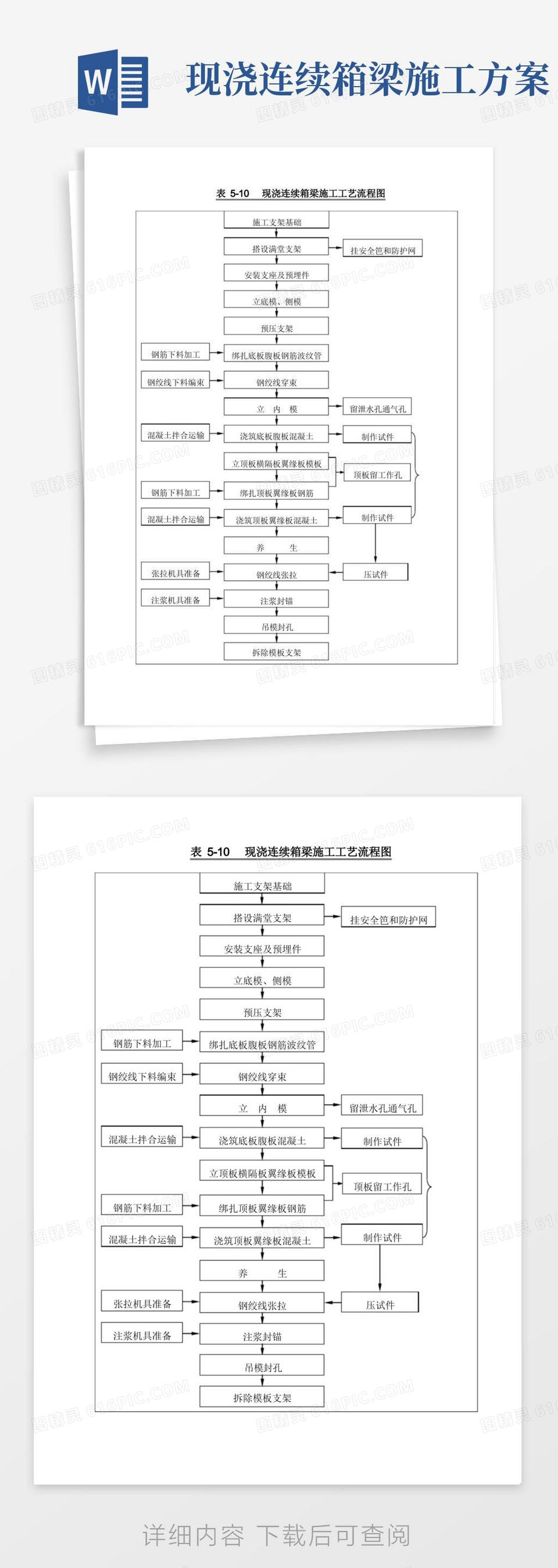 现浇连续箱梁施工工艺流程图