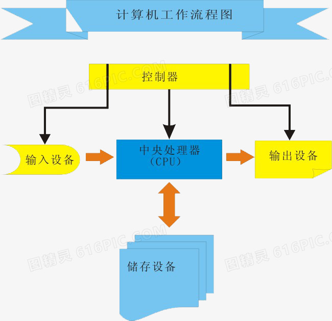 计算机流程图