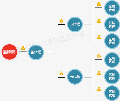 三级分销模式