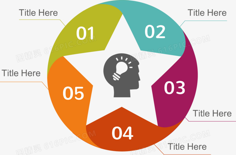 创意五角星人脑循环关系图