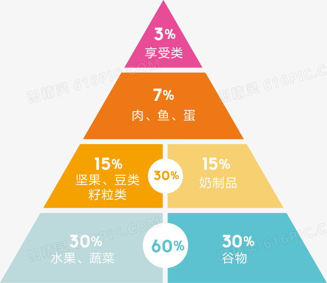 纯底色食物金字塔