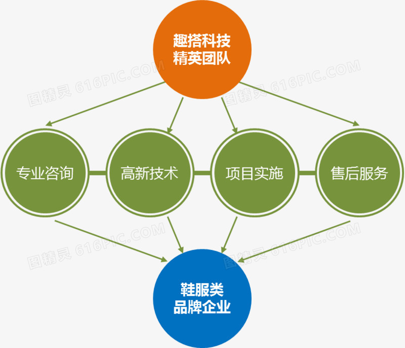 商务流程图