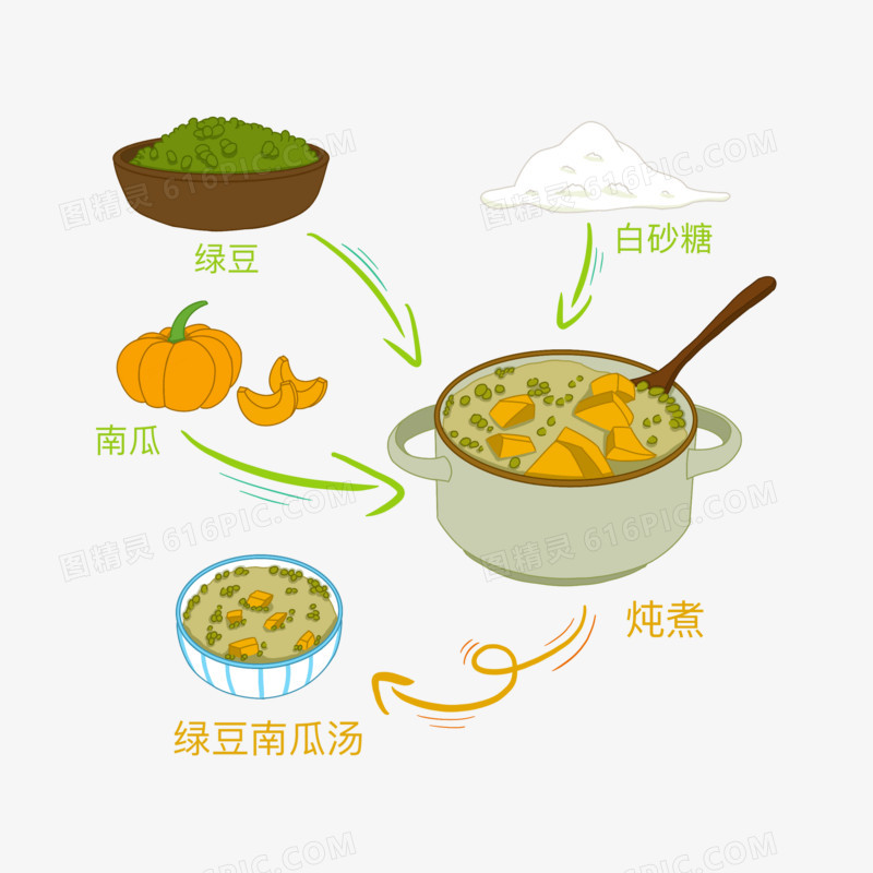 手绘绿豆汤制作步骤免抠素材