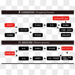 自助购物流程退换货流程