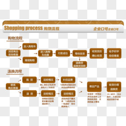 购物流程及退换流程