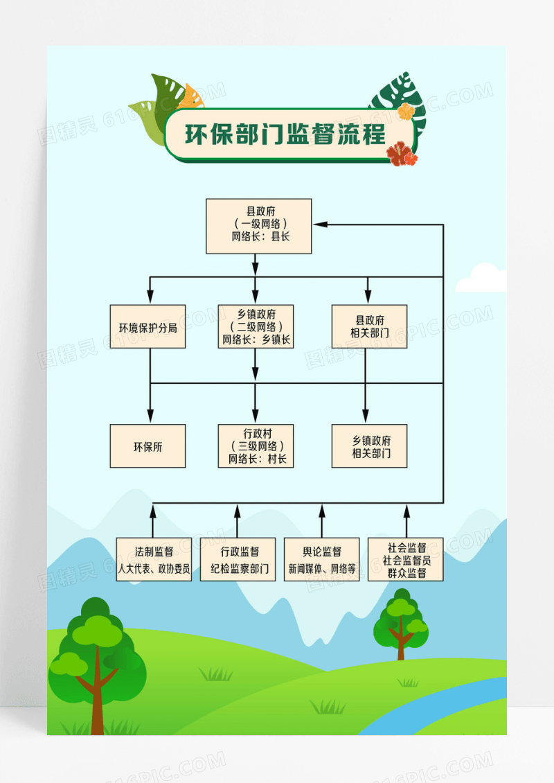 创意简约手绘清新绿色卡通保护环境环保部门监督流程海报
