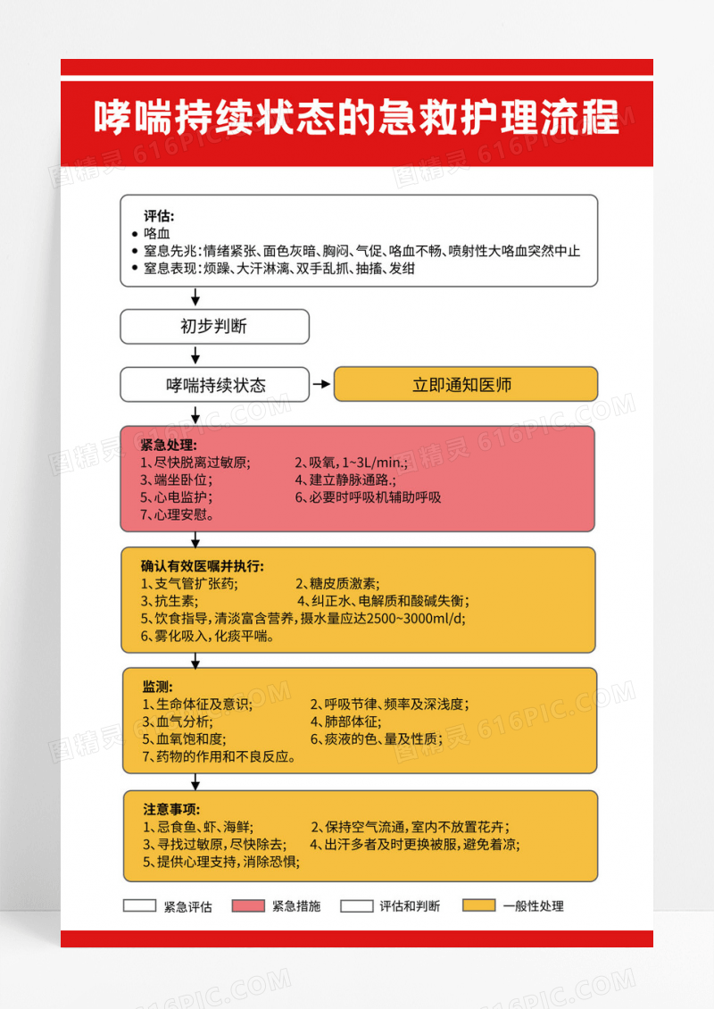 蓝色简约风哮喘急救护理流程健康宣传海报