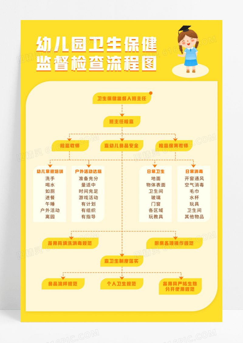 黄色幼儿园卫生保健监督检查流程图海报