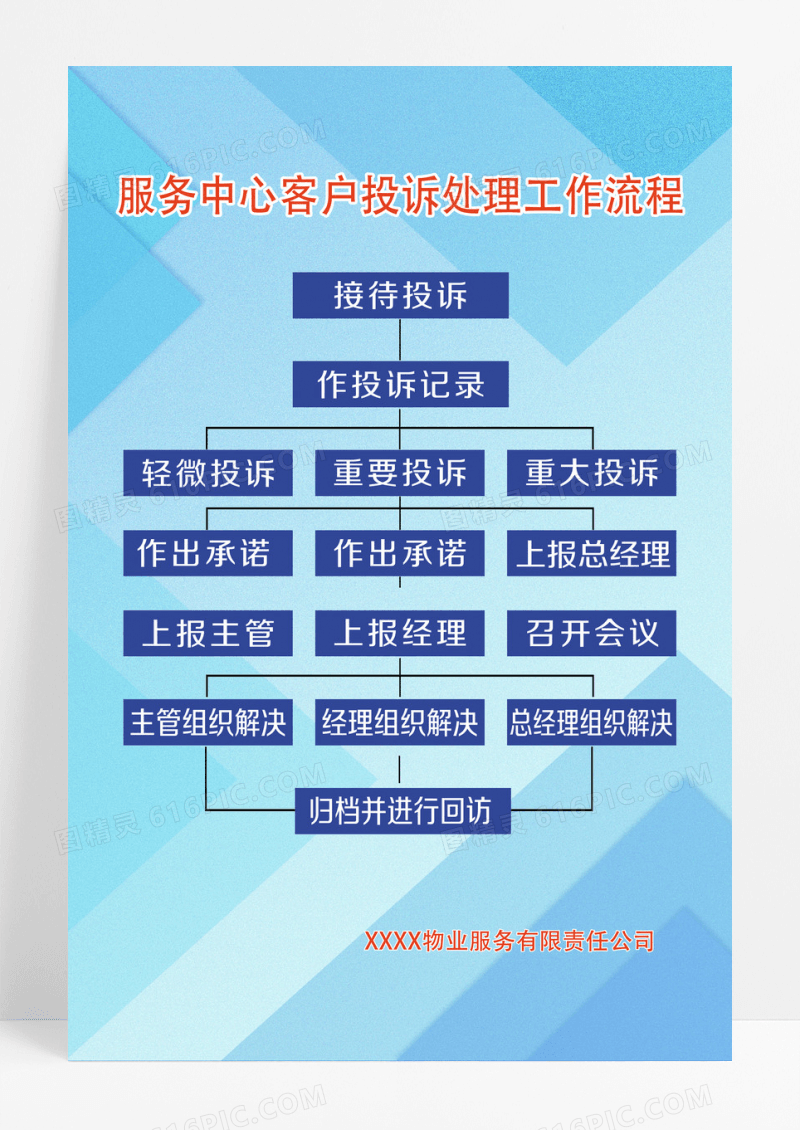 质感蓝色几何创意磨砂纹理服务中心客户投诉处理工作流程物业服务相关内容海报