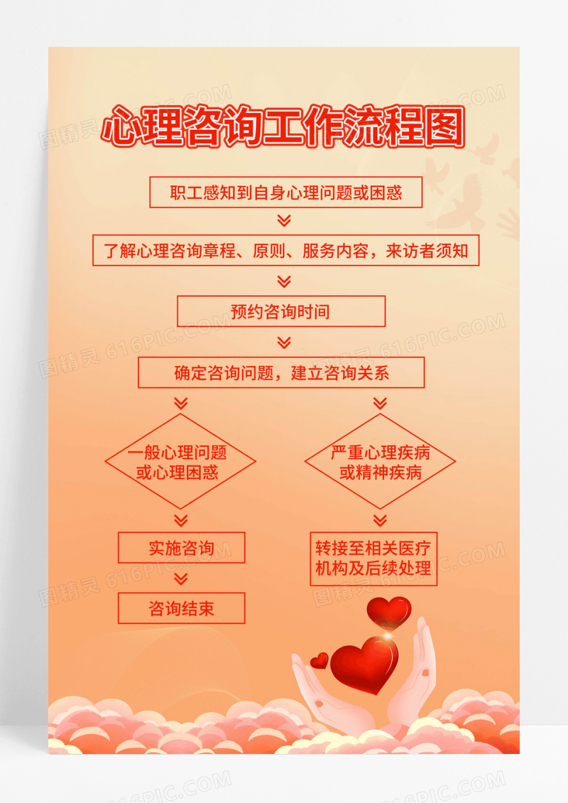 红色心理咨询工作流程图流程海报