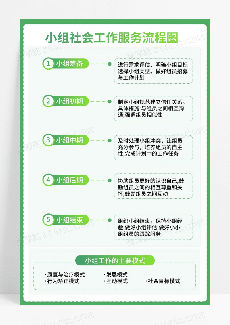 绿色简约小组社会活动服务流程图海报