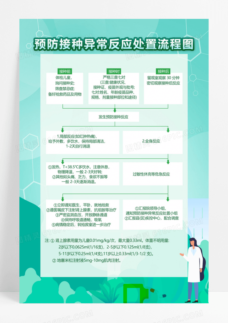 大气 蓝色绿色全国儿童预防接种日异常反应处置流程图手机文案海报