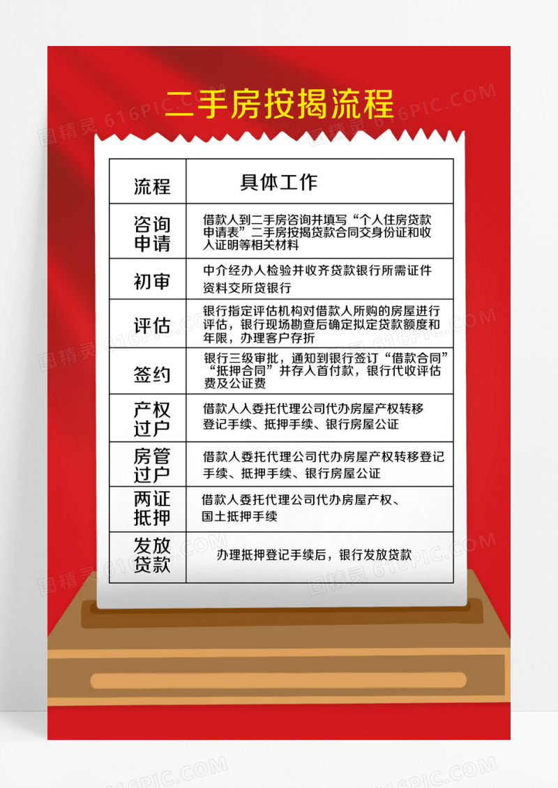 红色喜庆文艺二手房所需费用按揭流程海报