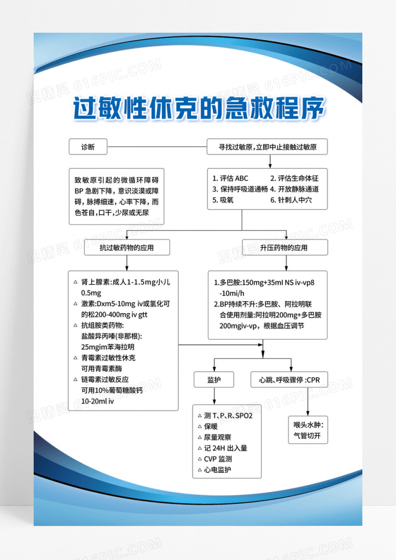 蓝色白色渐变创意急救抢救护理流程过敏性休克文案海报