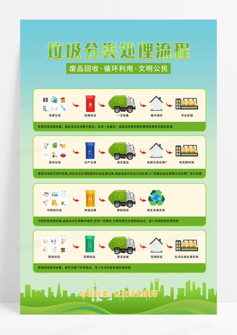 绿色清新垃圾分类处理流程图海报