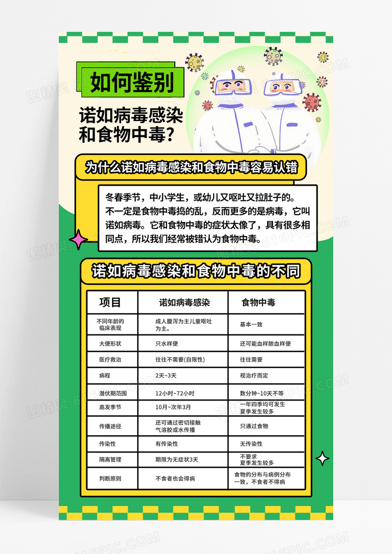 绿色简约卡通食物中毒诺如病毒科普手机海报