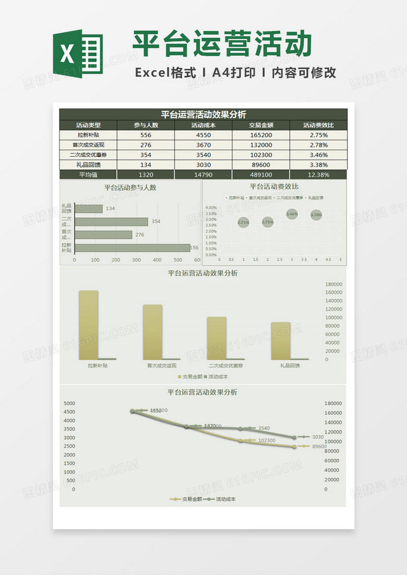 平台运营活动效果分析Excel模板