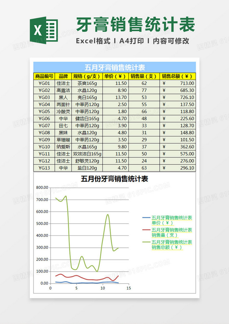 五月牙膏销售统计表Excel模板
