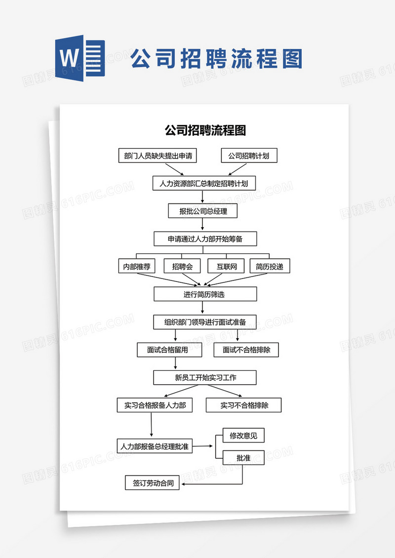 公司招聘流程图word模板 