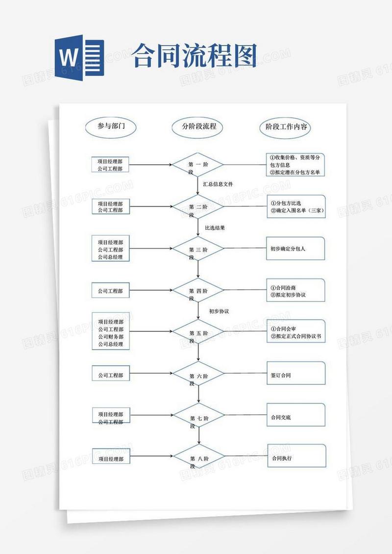 实用的合同管理流程图