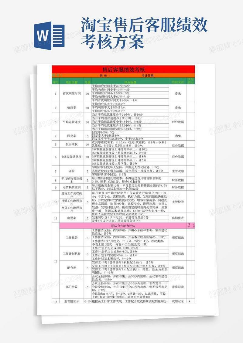 淘宝天猫店铺售后客服绩效考核电商售后服务绩效考核表