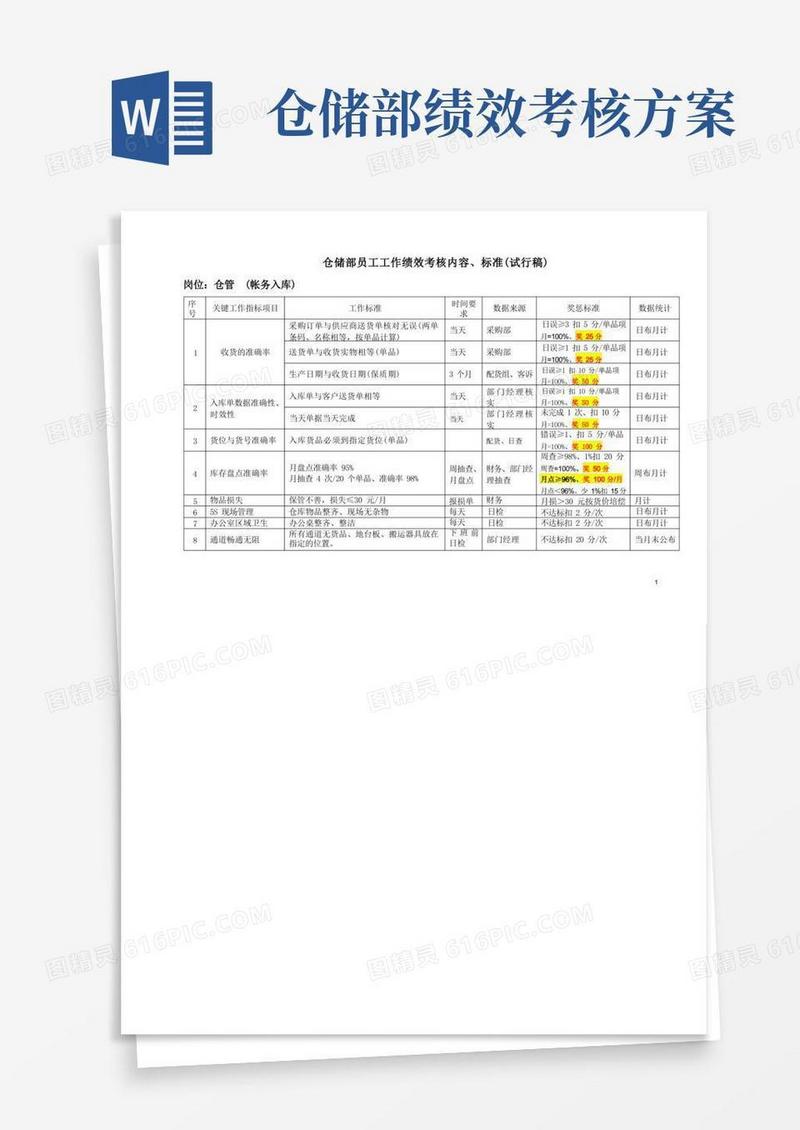 仓储部员工工作绩效考核内容、标准