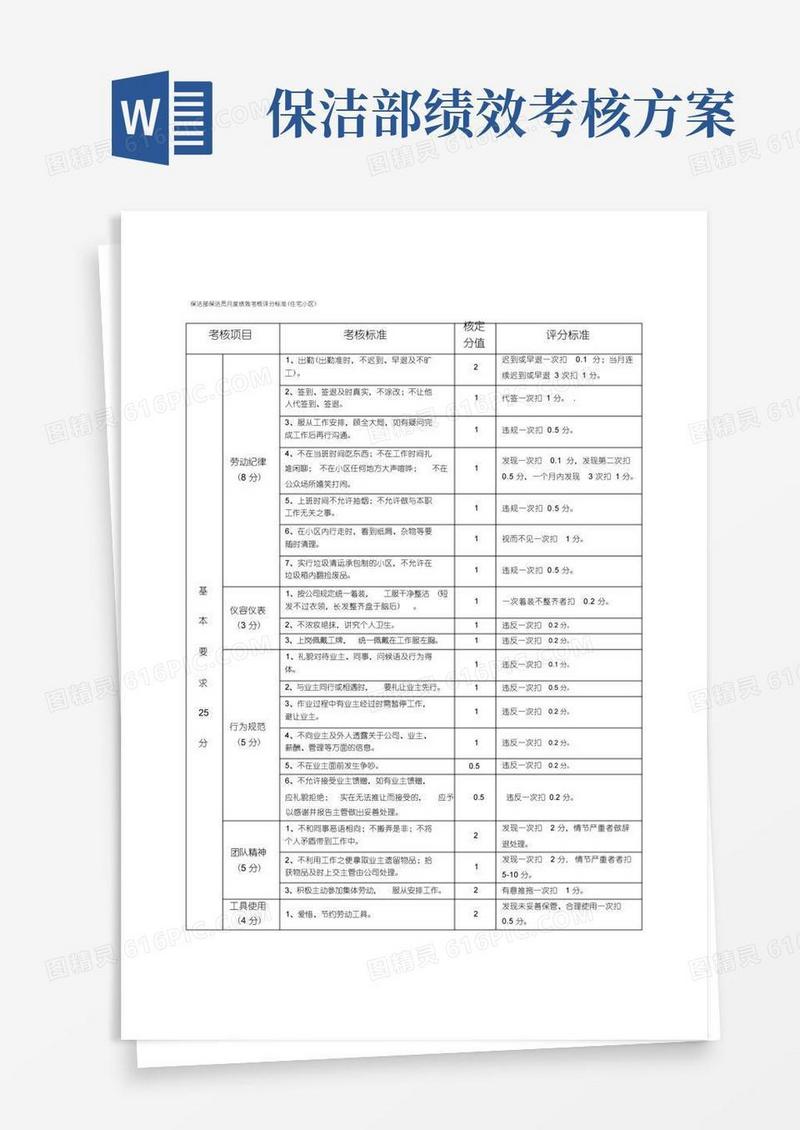 保洁部保洁员月度绩效考核评分标准(住宅小区)