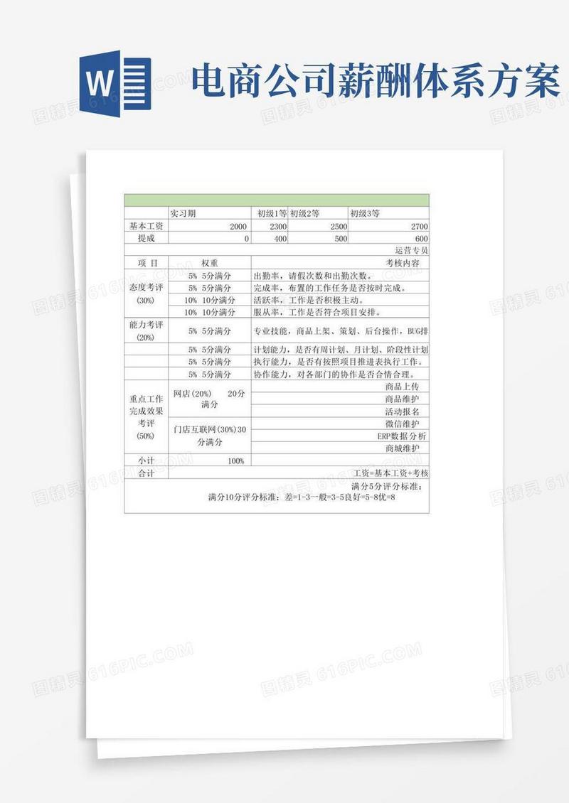 电商天猫淘宝运营专员薪资体系表