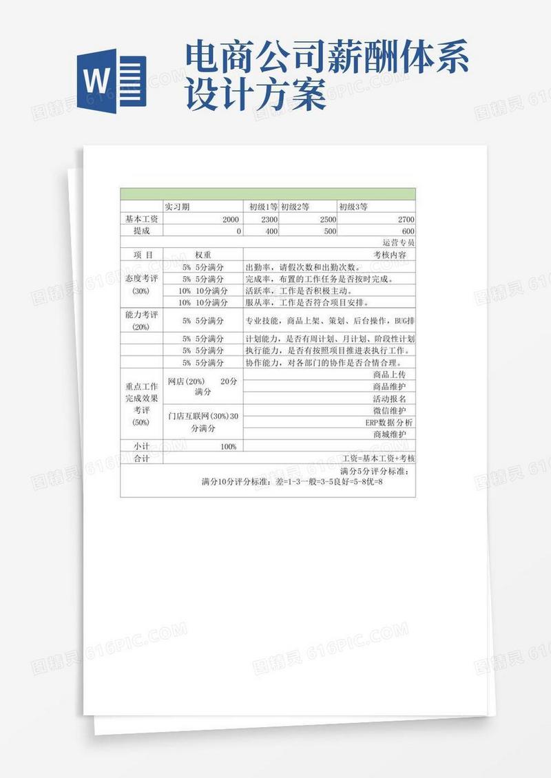 电商天猫淘宝运营专员薪资体系表
