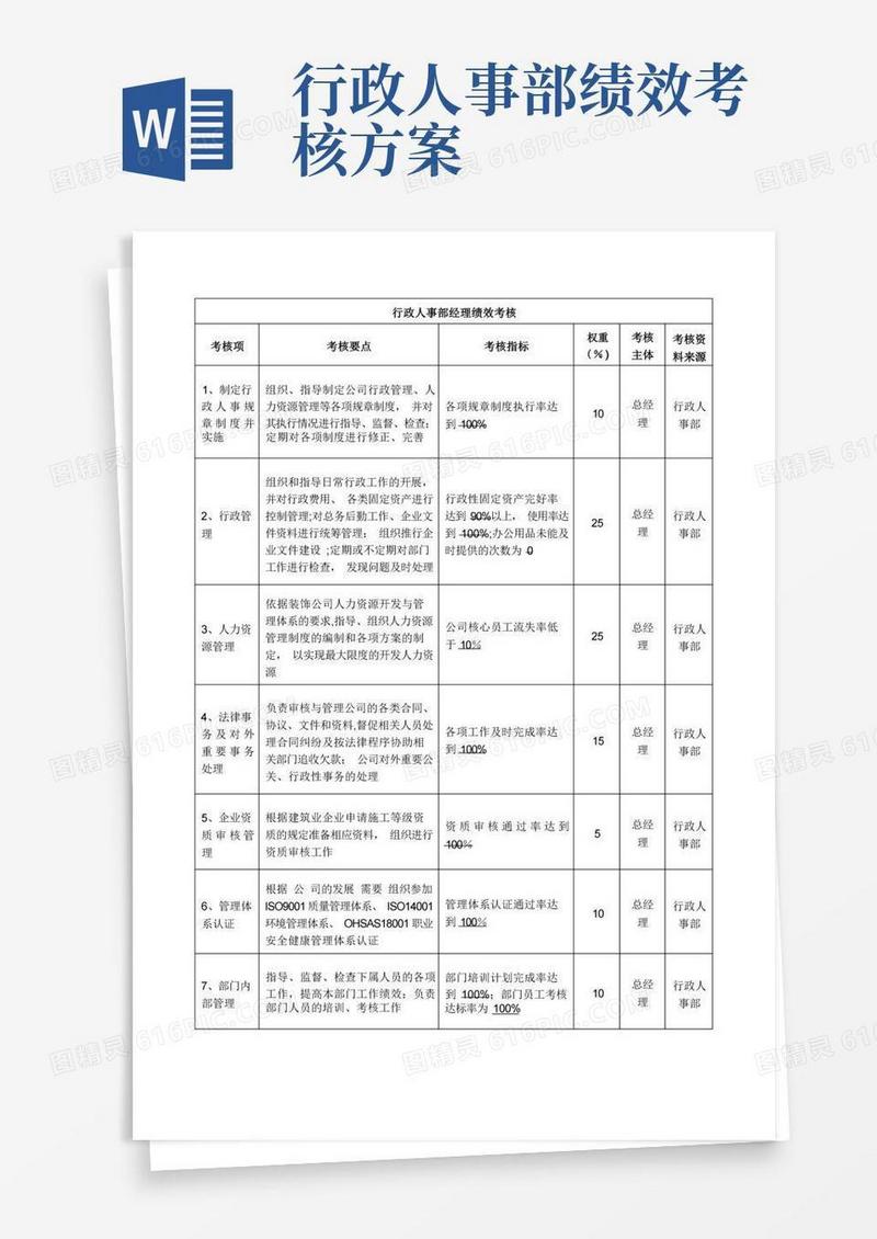 行政人事部经理绩效考核