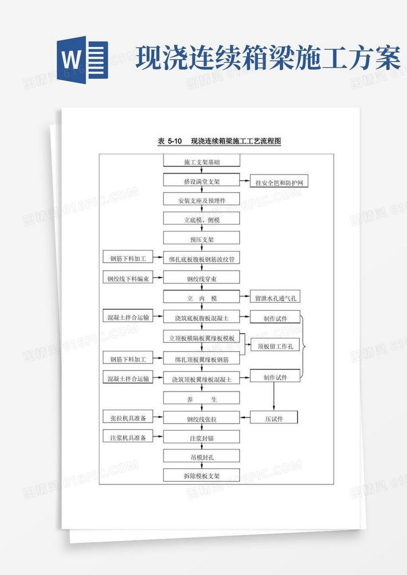 现浇连续箱梁施工工艺流程图