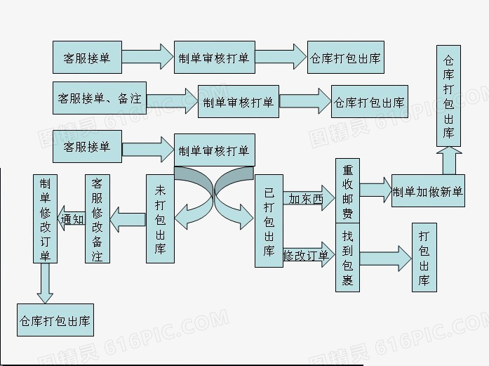 退换货流程图