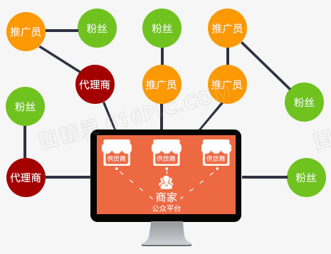 三级分销示例图