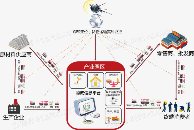 物流信息图