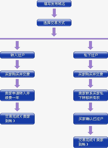 流程图