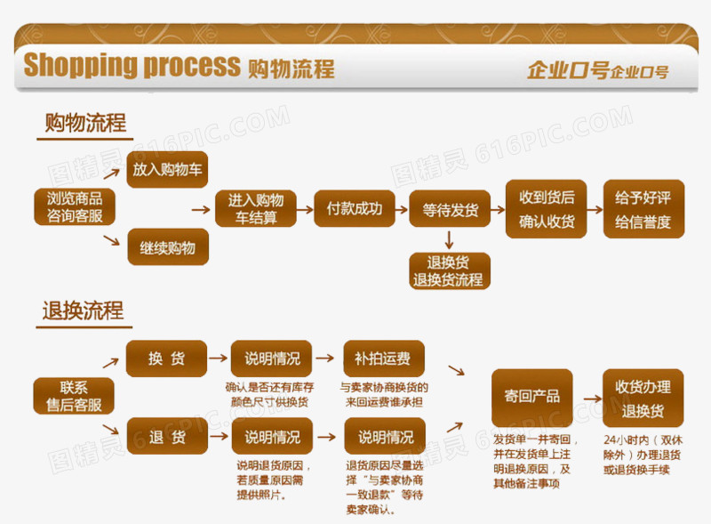 关键词:购物流程退换流程流程电商淘宝购买流程图精灵为您提供购物